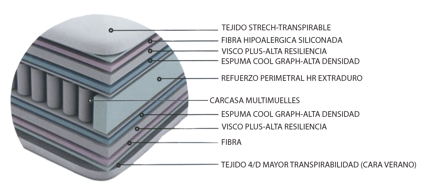 Colchones Muelles Ensacados - Naturcolchon